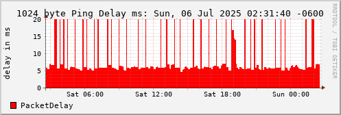 1024 Byte Ping Loss