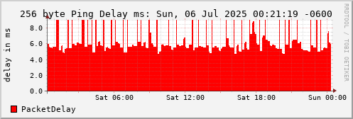 256 Byte Ping Loss