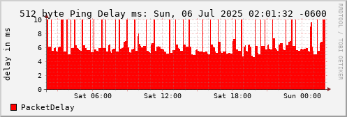 512 Byte Ping Loss