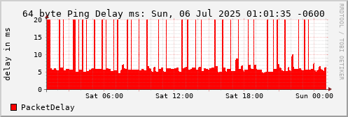 64 Byte Ping Loss