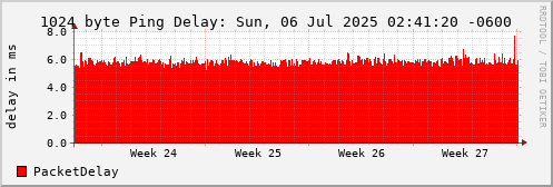 1024 Byte Ping Loss