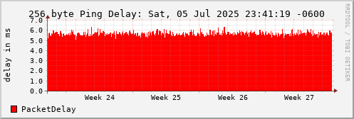 256 Byte Ping Loss