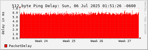 512 Byte Ping Loss