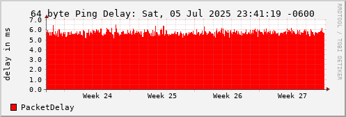 64 Byte Ping Loss