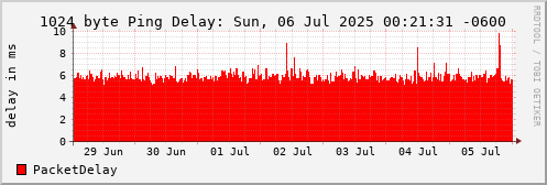 1024 Byte Ping Loss