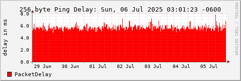 256 Byte Ping Loss