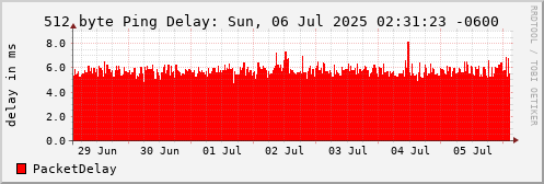 512 Byte Ping Loss