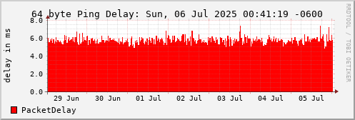 64 Byte Ping Loss