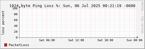 1024 Byte Ping Loss