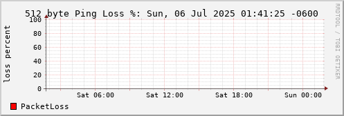 512 Byte Ping Loss