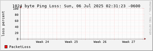 1024 Byte Ping Loss