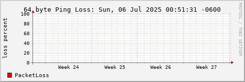 64 Byte Ping Loss