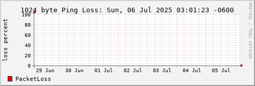 1024 Byte Ping Loss