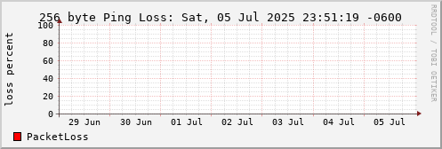 256 Byte Ping Loss