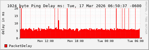 1024 Byte Ping Loss