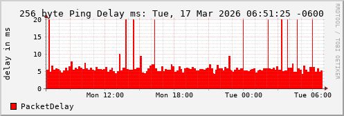 256 Byte Ping Loss