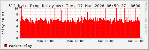512 Byte Ping Loss