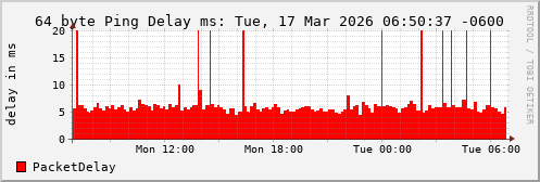 64 Byte Ping Loss