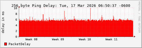 256 Byte Ping Loss