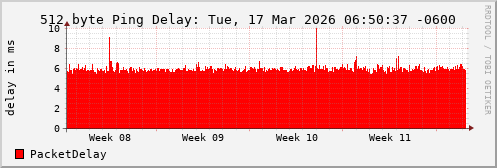 512 Byte Ping Loss