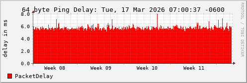 64 Byte Ping Loss