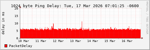 1024 Byte Ping Loss