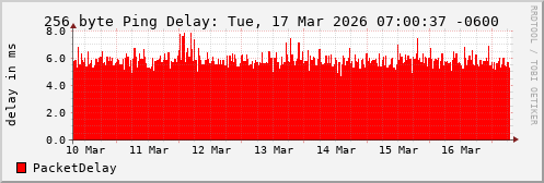256 Byte Ping Loss