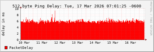 512 Byte Ping Loss